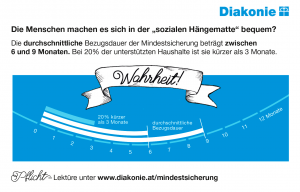 Die Daten zeigen, dass die Mindestsicherung für die große Mehrheit eine kurzfristige Überbrückungshilfe darstellt.  Die durchschnittliche Bezugsdauer beträgt zwischen 6 und 9 Monaten, bei 20% der unterstützten Haushalte ist sie kürzer als 3 Monate. 